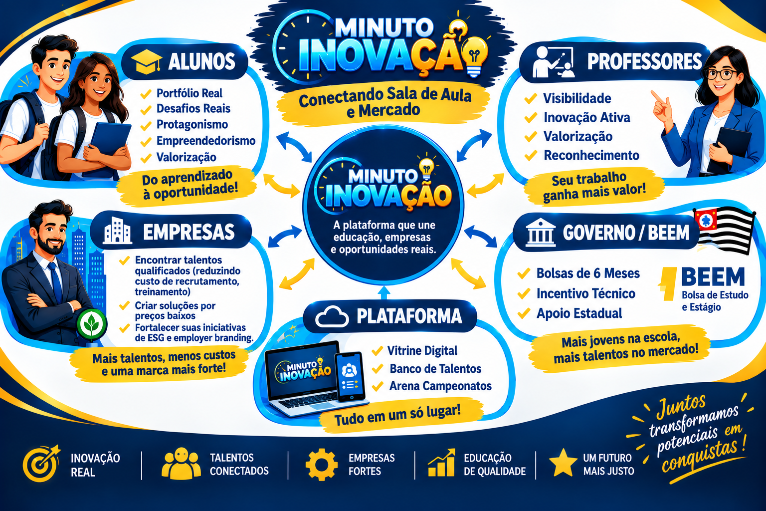 Mapa mental Minuto Inovação: alunos, professores, empresas, governo/BEEM e plataforma conectados por 'Conectando Sala de Aula e Mercado'
