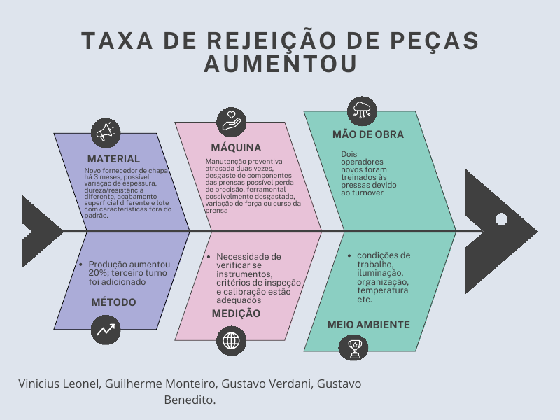 Capa do projeto Diagrama de Ishikawa — Taxa de Rejeição