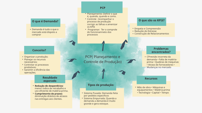 Capa do projeto PCP — Planejamento e Controle da Produção