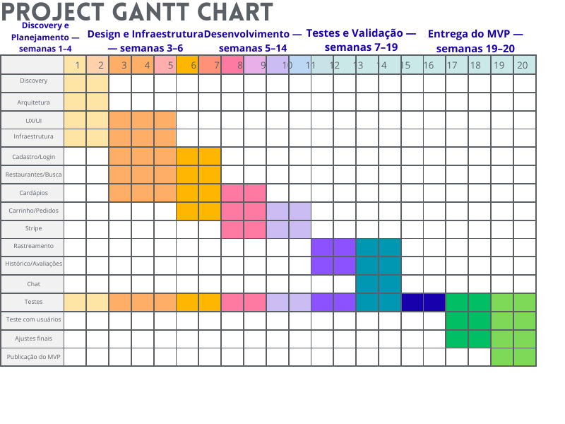 Capa do projeto Gráfico de Gantt — Projeto Foodly