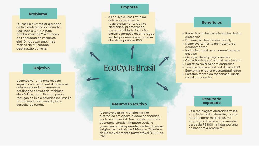 Capa do projeto EcoCycle — Mapa Mental
